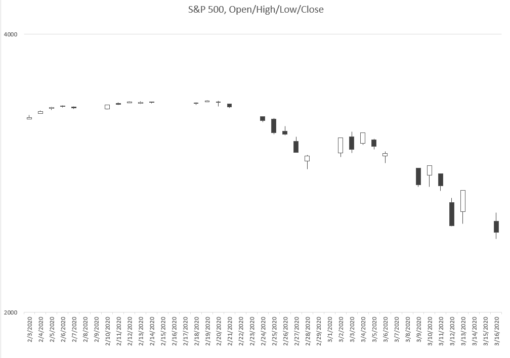 STUMP » Articles » How to Lose Money Quickly: Trading in a Volatile