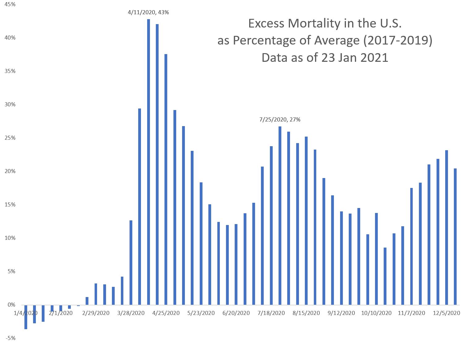 STUMP » Articles » Mortality with Meep Total U.S. Excess Mortality in