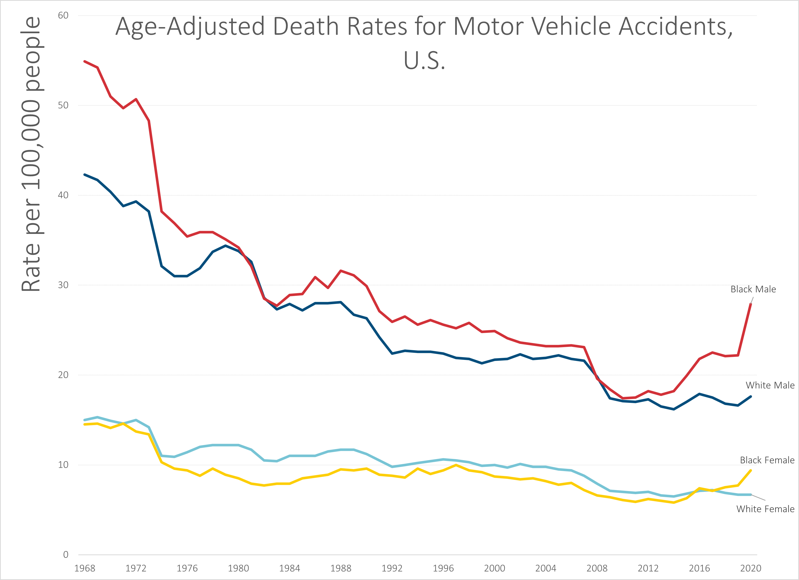 Traffic fatalities graph