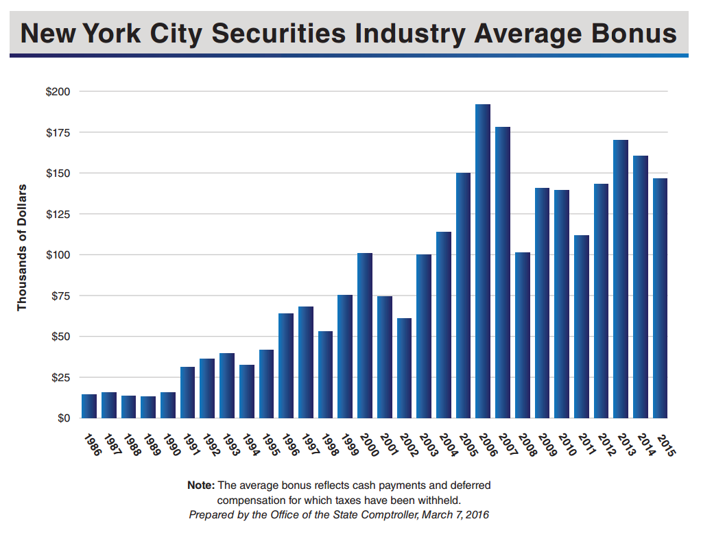 STUMP » Articles » Dataviz Wall Street Bonuses (Watch Out for Falling