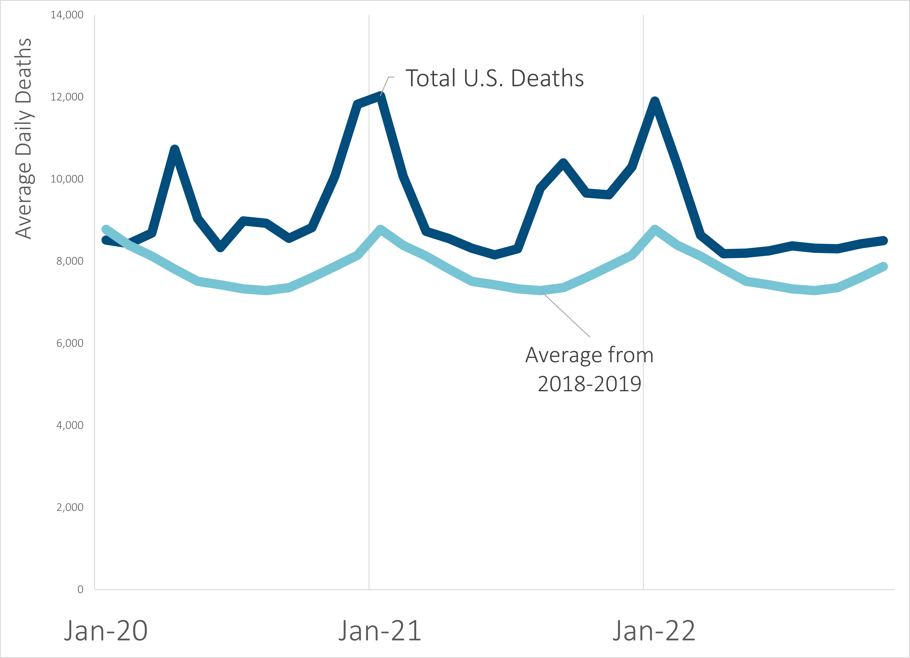 Stump Articles Preliminary Look At 2022 Us Total Mortality Continuing Excess Mortality 