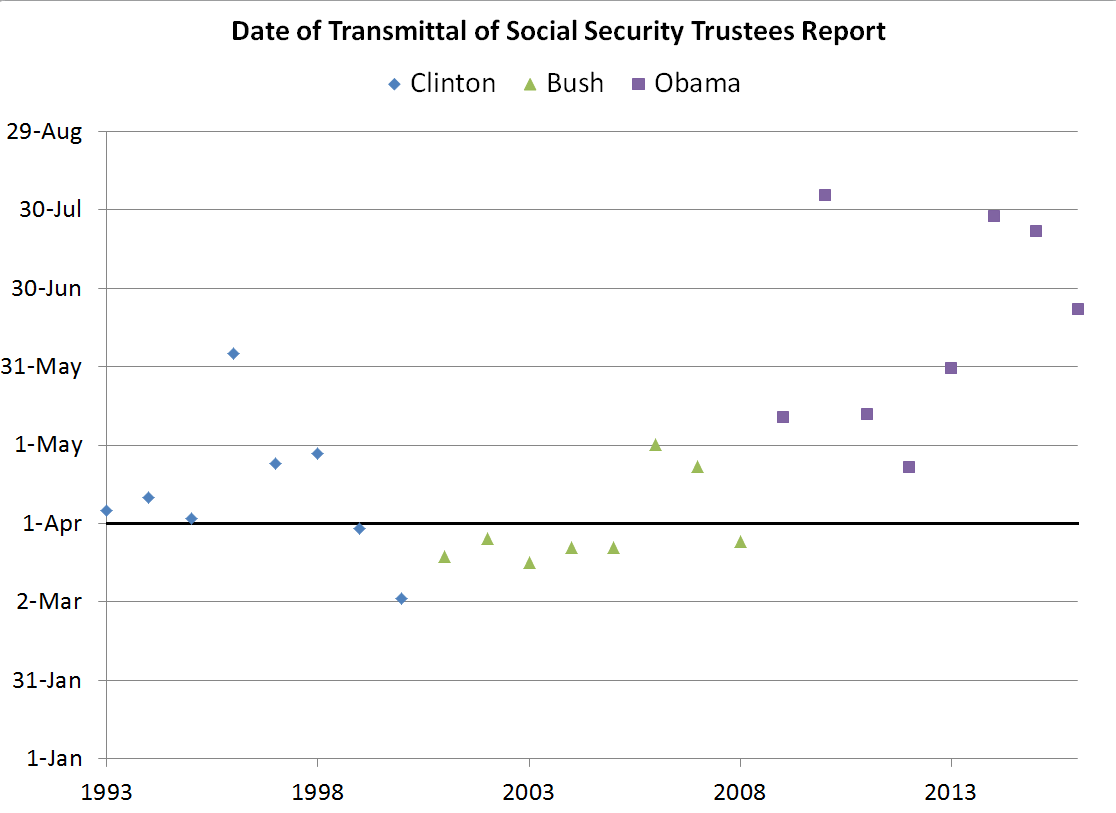 congressional budget office social security report