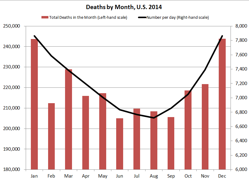 Stump Articles Mortality Monday When Do People Die 7 August 2017 1411 